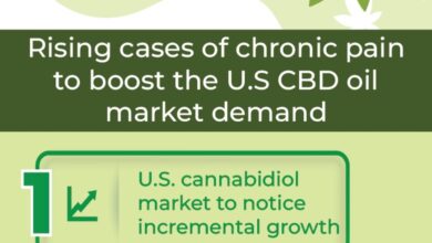 Photo of U.S. Stands as A Major Growth Pocket for the Cannabidiol (CBD) Oil Market; Will Other Countries Follow Suit?
