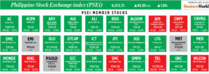Photo of How PSEi member stocks performed — April 24, 2024